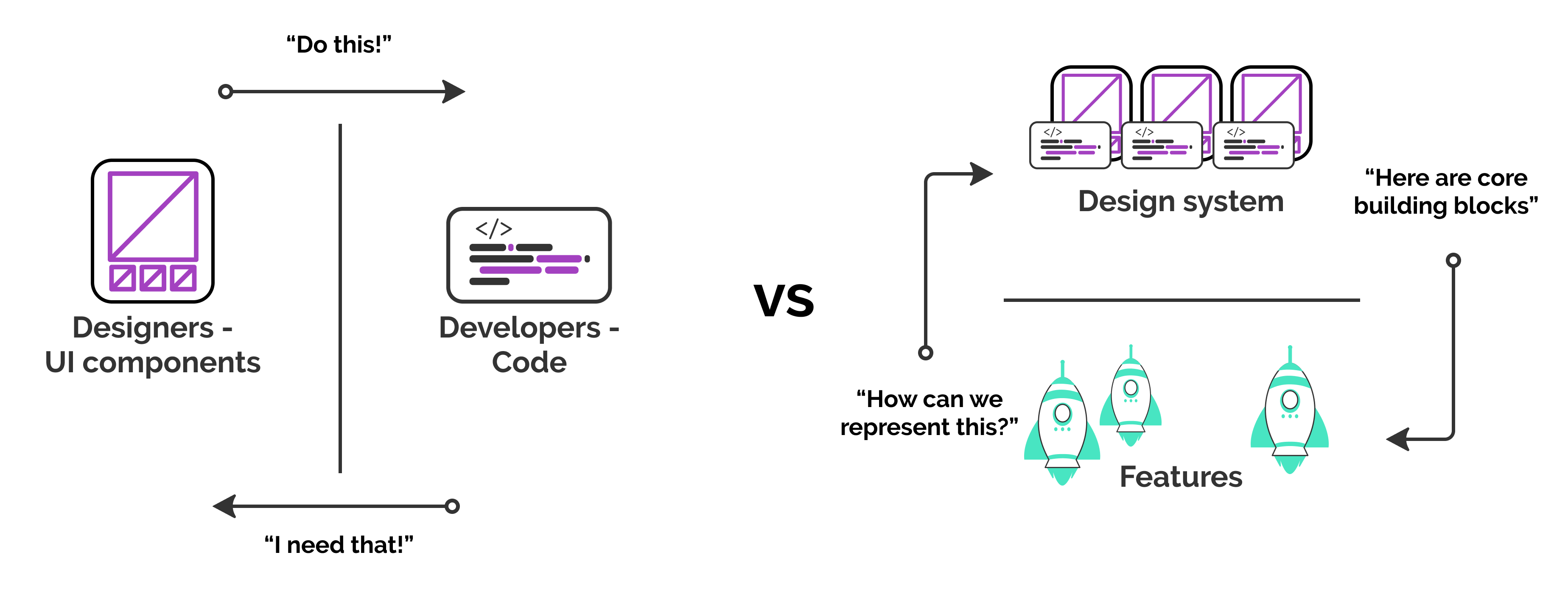 A diagram showing on one side an opposition between code and design, and on the other a cycle between features and a Design System