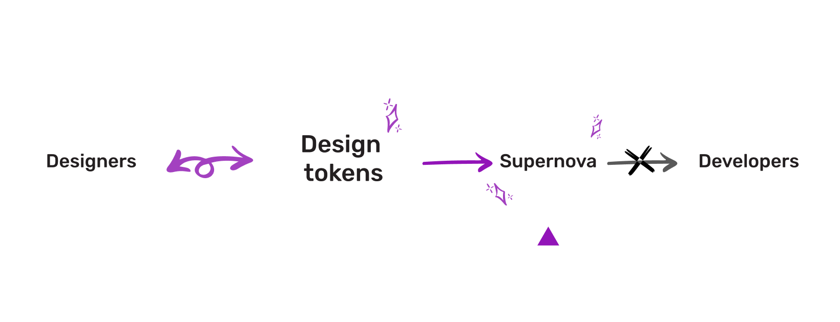Schema: design tokens in the middle, linked bidirectionnaly to designers on the left.  It is now linked to Supernova on the right, but a crossed out arrow toward developers on the far right remains.