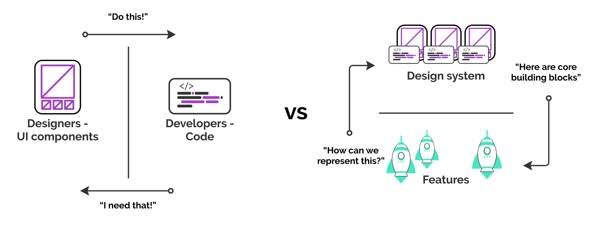 A diagram showing on one side an opposition between code and design, and on the other a cycle between features and a Design System